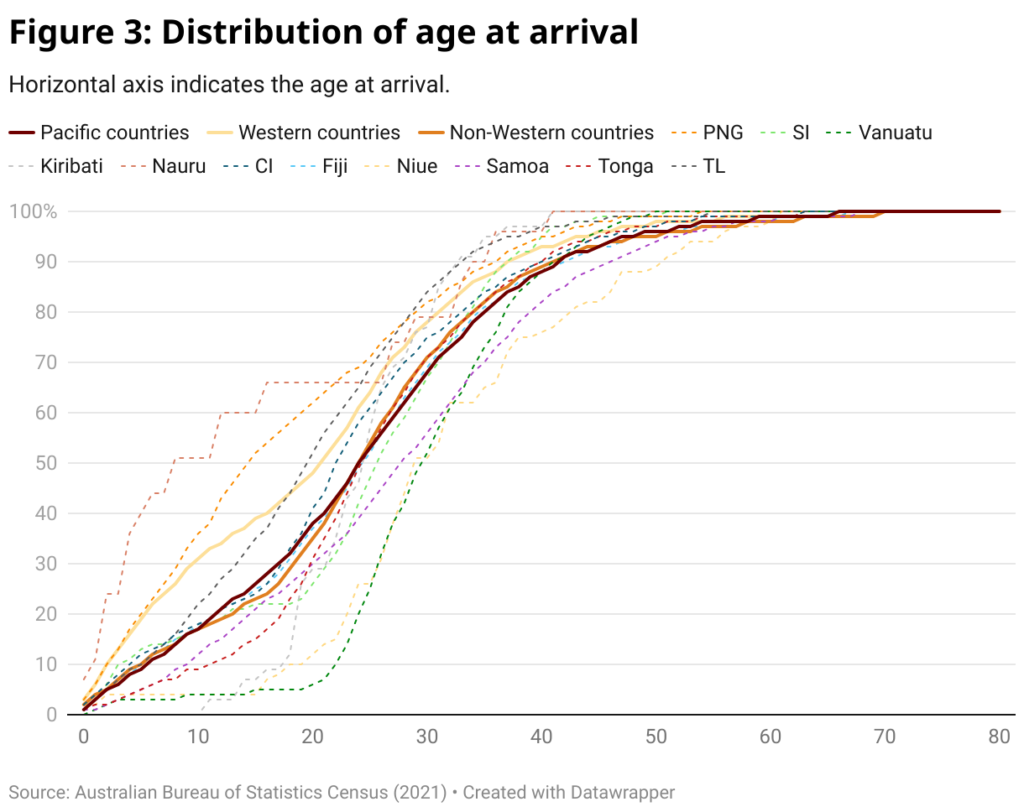 span style font size 20px font family merriweather figure 3 distribution of age at arrival span 3
