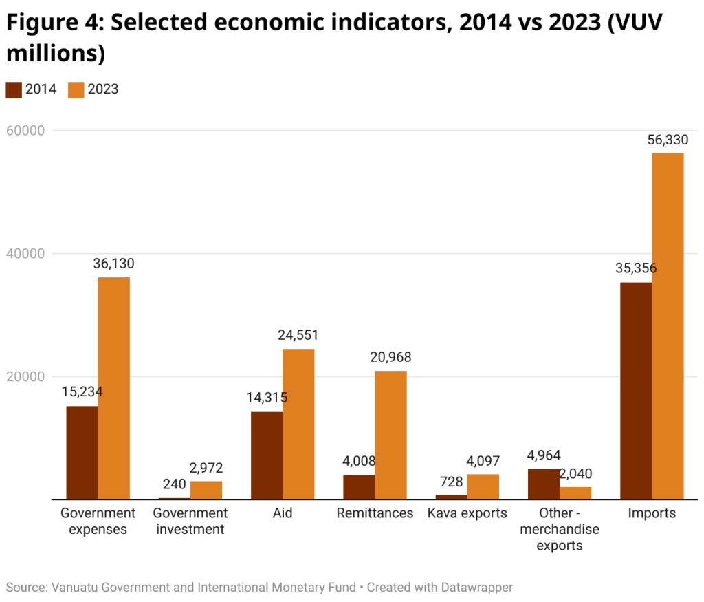 span style font size 20px font family merriweather figure 4 selected economic indicators 2014 vs 2023 vuv millions span 49