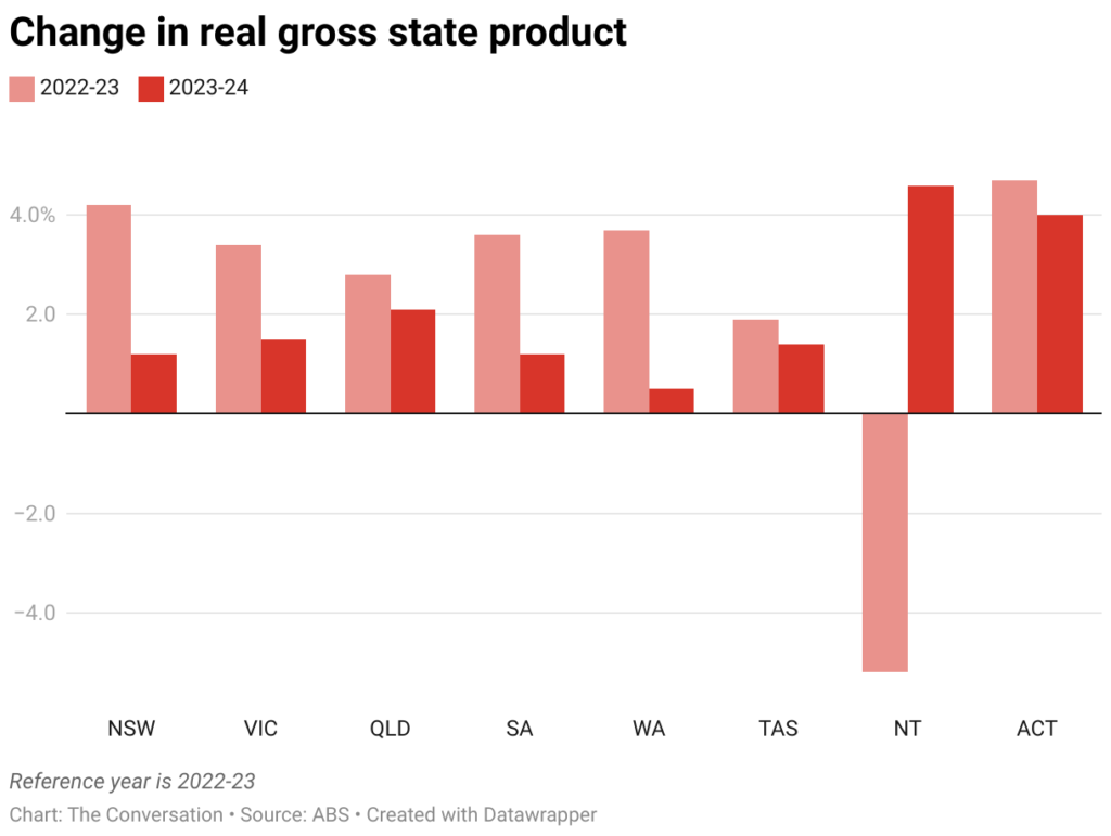 change in real gross state product 28