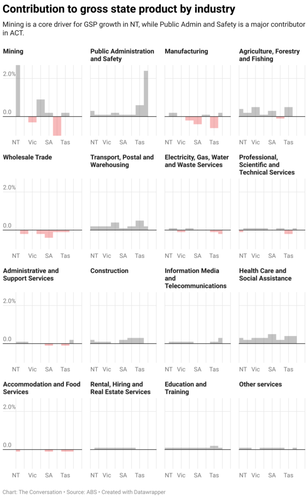 contribution to gross state product by industry 30