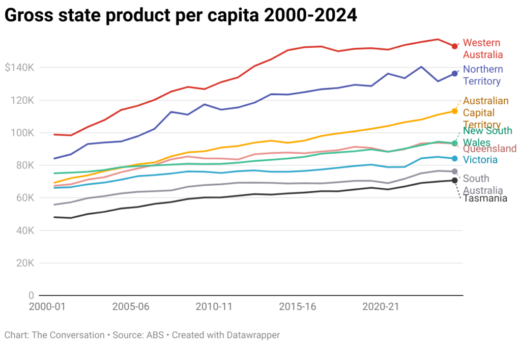 gross state product per capita 2000 2024 29