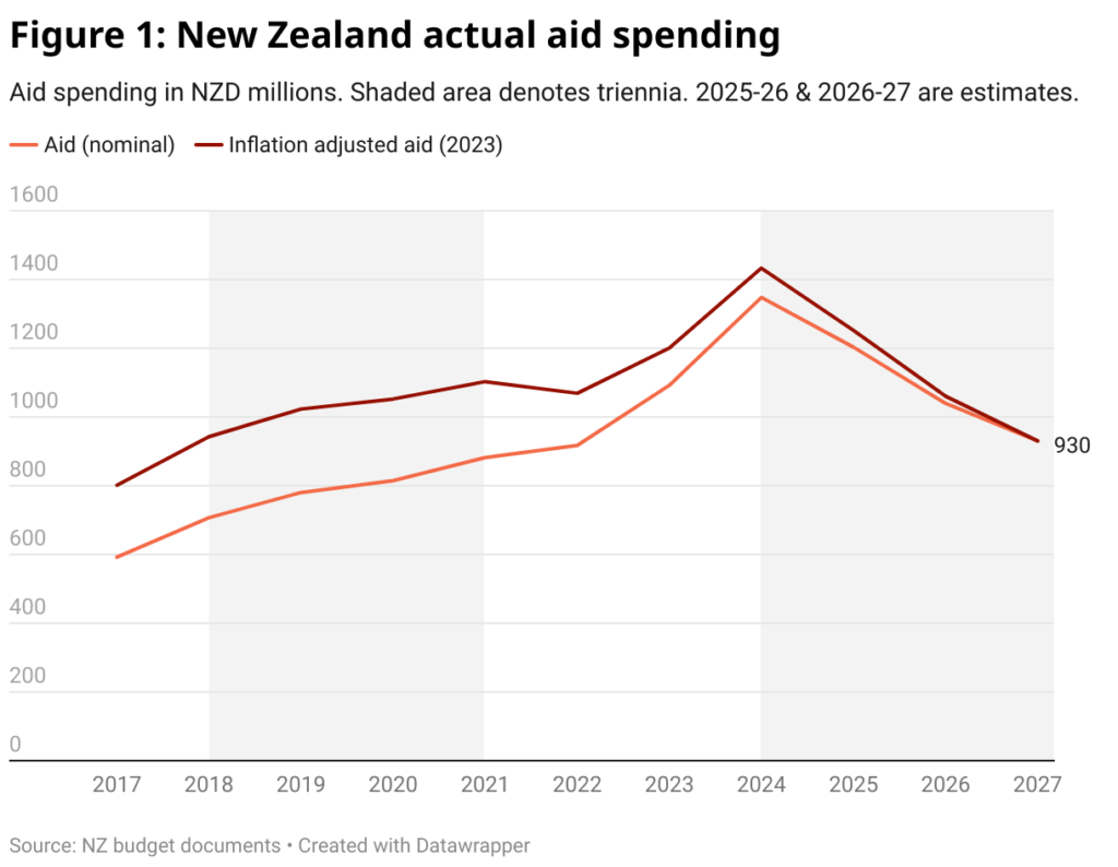span style font size 20px font family merriweather figure 1 new zealand actual aid spending span 1