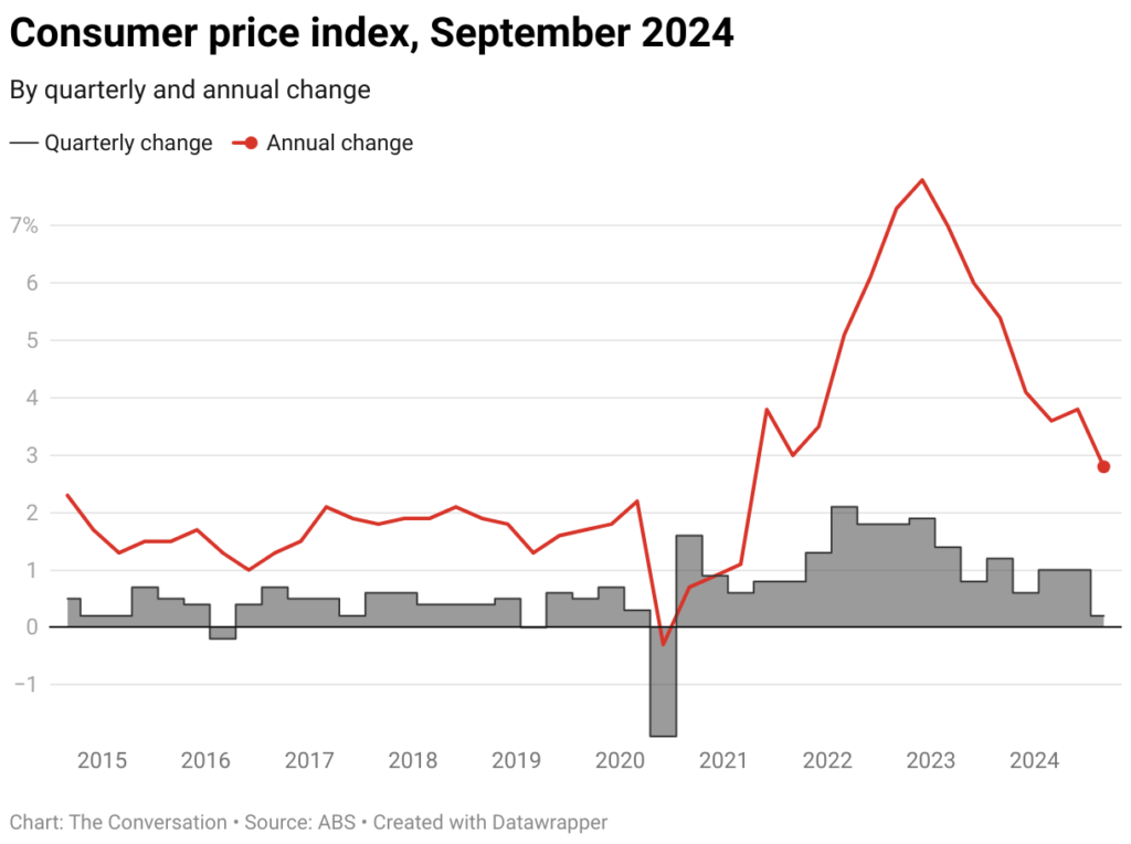 consumer price index september 2024 3