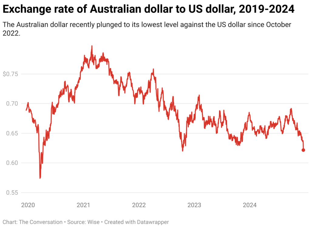 exchange rate of australian dollar to us dollar 2019 2024 1 4