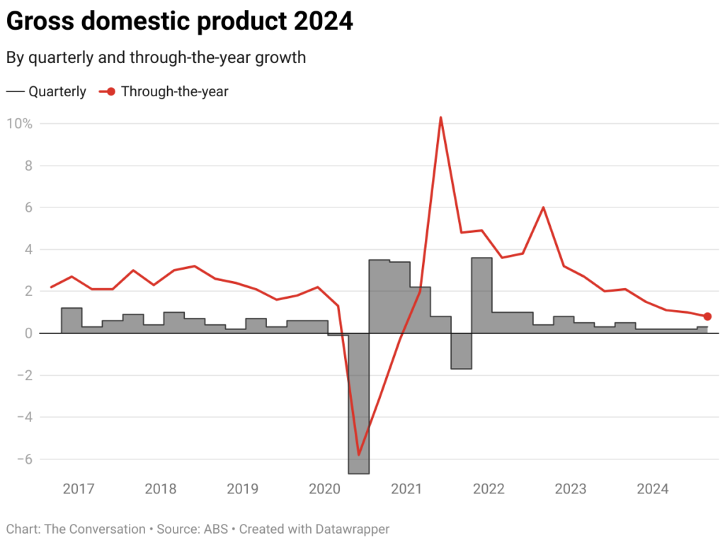 gross domestic product 2024 1