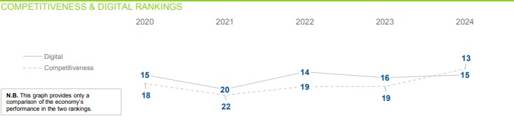 Australia’s weak digital competitiveness and workforce skill shortages exposed by new figures 1 Screenshot 2025 01 06 134153 1