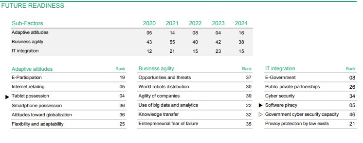 Australia’s weak digital competitiveness and workforce skill shortages exposed by new figures 4 Screenshot 2025 01 06 134223 4