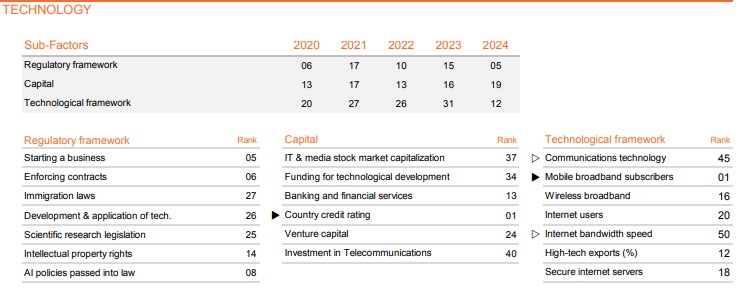 Australia’s weak digital competitiveness and workforce skill shortages exposed by new figures 3 Screenshot 2025 01 06 134237 3