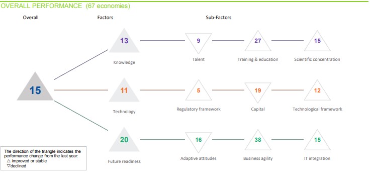 Australia’s weak digital competitiveness and workforce skill shortages exposed by new figures 5 Screenshot 2025 01 06 134531 5