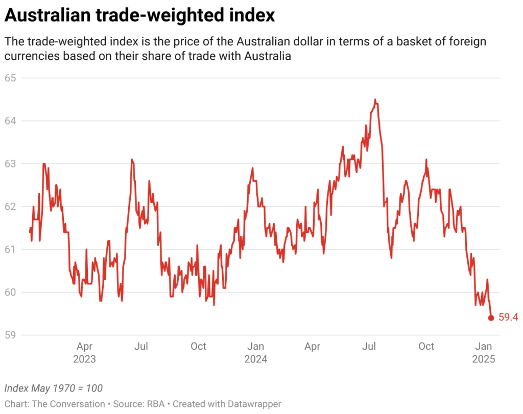 The Australian dollar has hit a 5 year low 2 australian trade weighted index 2