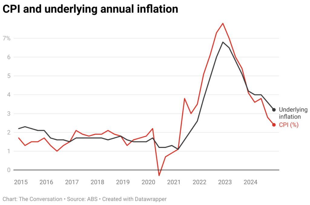 cpi and underlying annual inflation 3