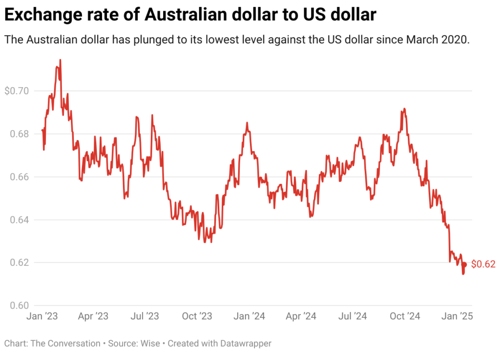 The Australian dollar has hit a 5 year low 1 exchange rate of australian dollar to us dollar 1