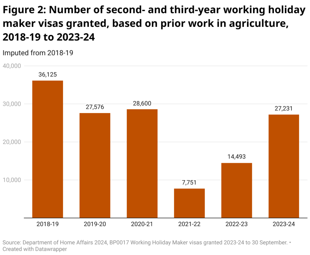 span style font size 20px font family merriweather figure 2 number of second and third year working holiday maker visas granted based on prior work in agriculture 2018 19 to 2023 24 span 2
