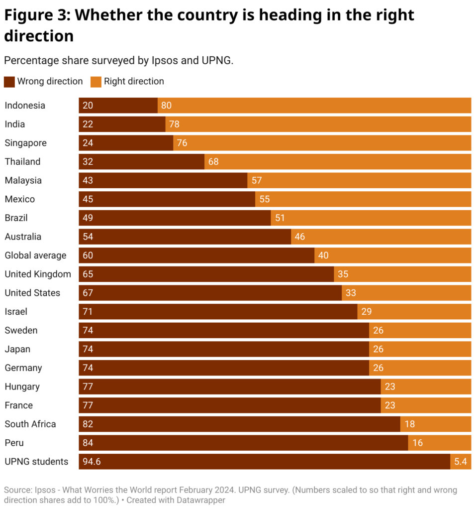 span style font size 20px font family merriweather figure 3 whether the country is heading in the right direction span 40