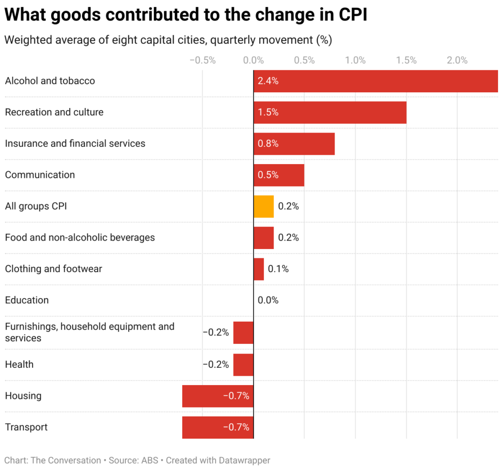 what goods contributed to the change in cpi 2