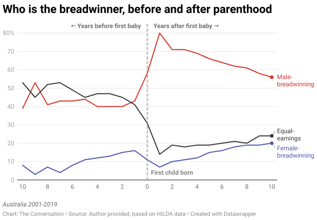 who is the breadwinner before and after parenthood 2
