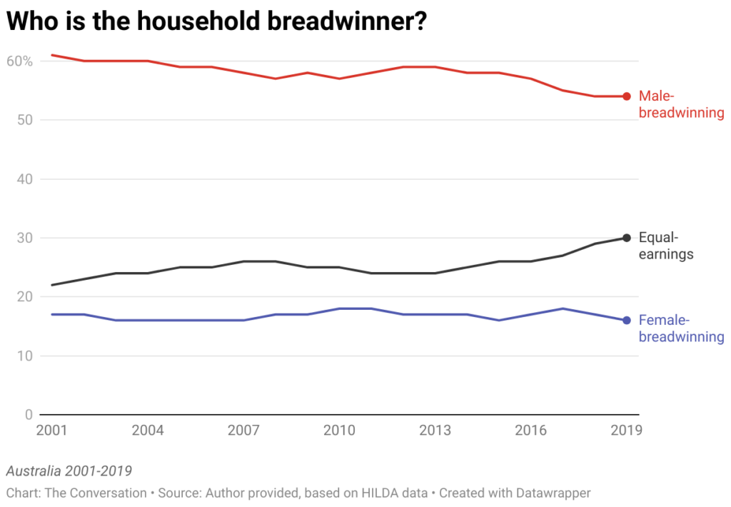 who is the household breadwinner 1