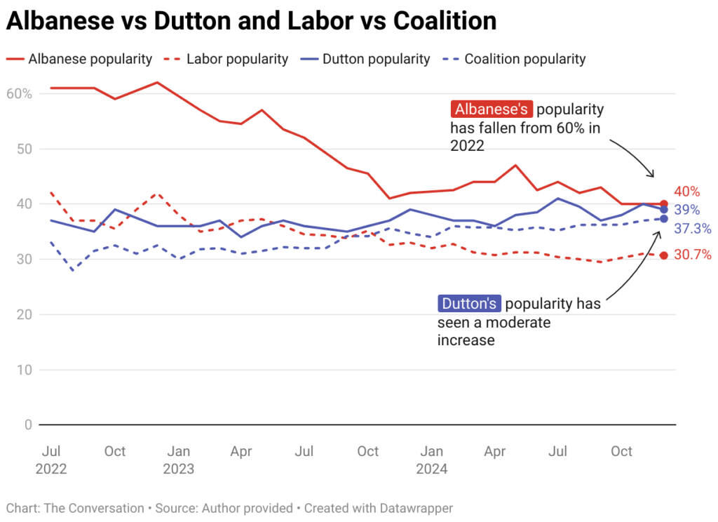 albanese vs dutton and labor vs coalition 2