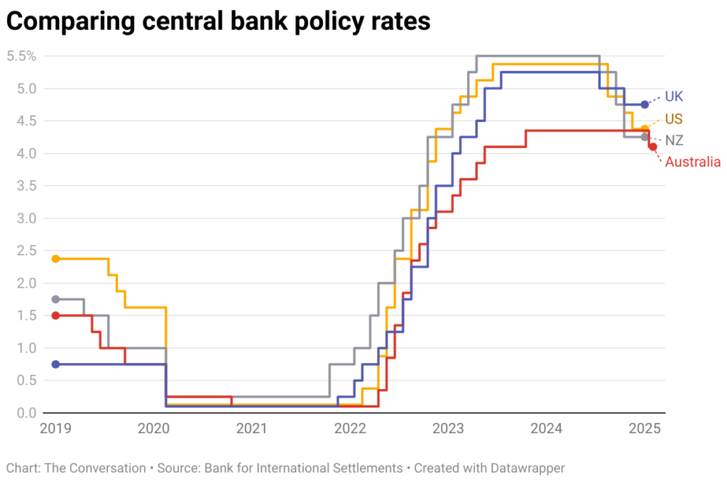 comparing central bank policy rates 3