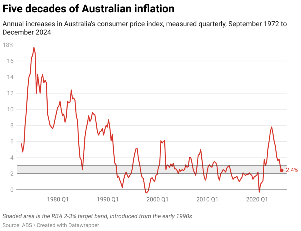 five decades of australian inflation 2