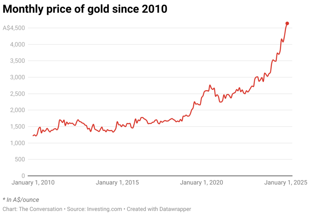 monthly price of gold since 2010 7