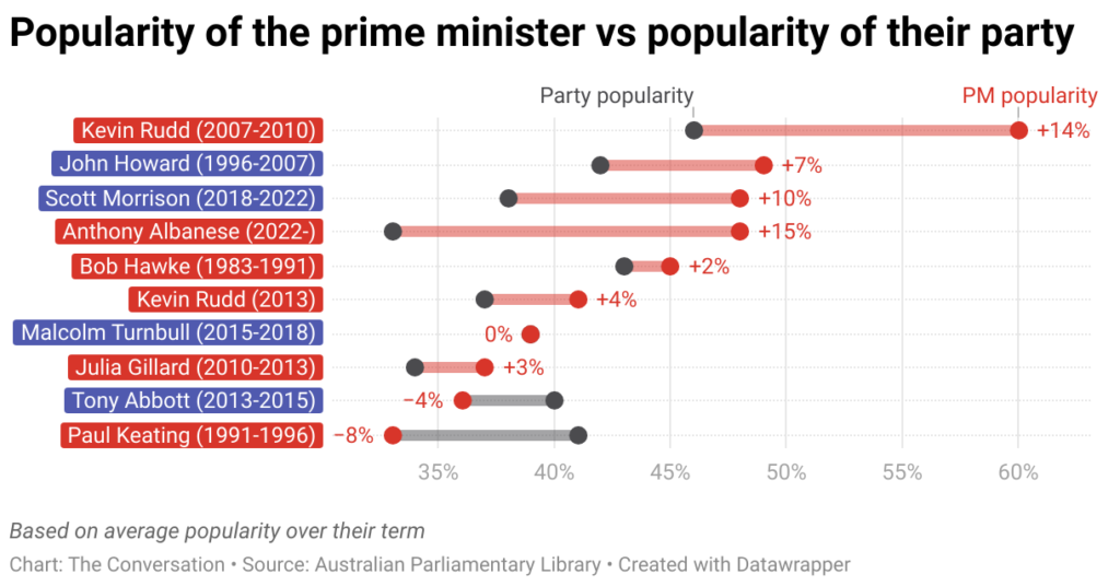 popularity of the prime minister vs popularity of their party 1