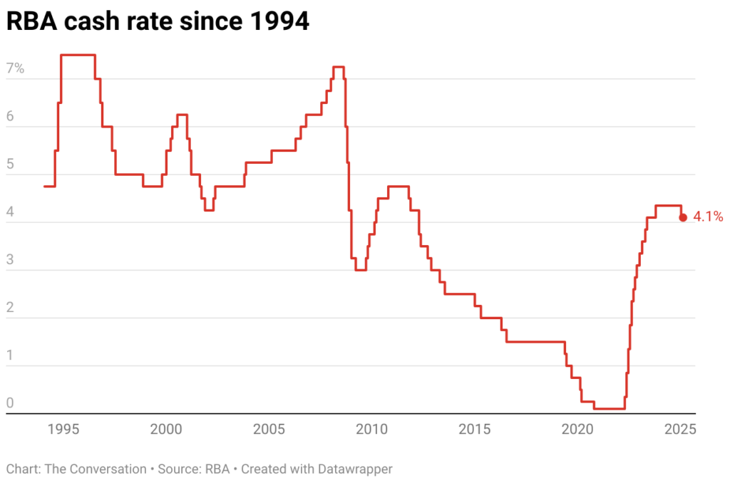 rba cash rate since 1994 1