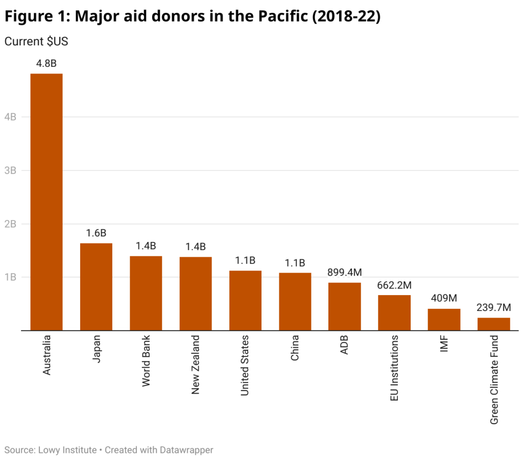 span style font size 18px font family merriweather figure 1 major aid donors in the pacific 2018 22 span 1
