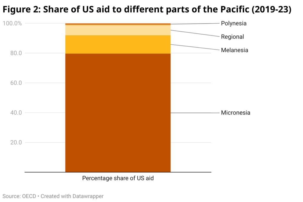 span style font size 18px font family merriweather figure 2 share of us aid to different parts of the pacific 2019 23 span 2