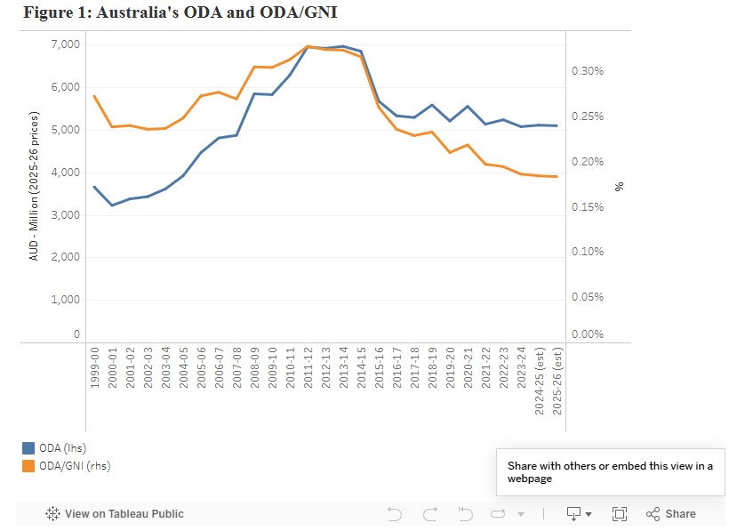 Australian foreign aid budget rises to $5.1 billion: Do you know who are we helping? 1 Screenshot 2025 03 26 063617 1