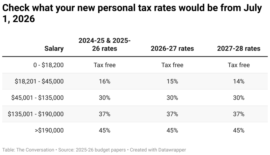 check what your new personal tax rates would be from july 1 2026 5