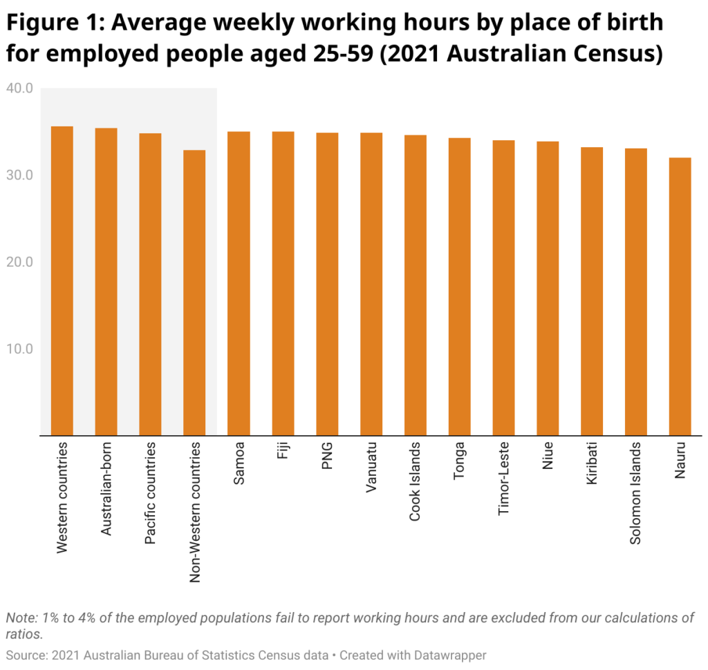span style font size 20px font family merriweather figure 1 average weekly working hours by place of birth for employed people aged 25 59 2021 australian census span 4