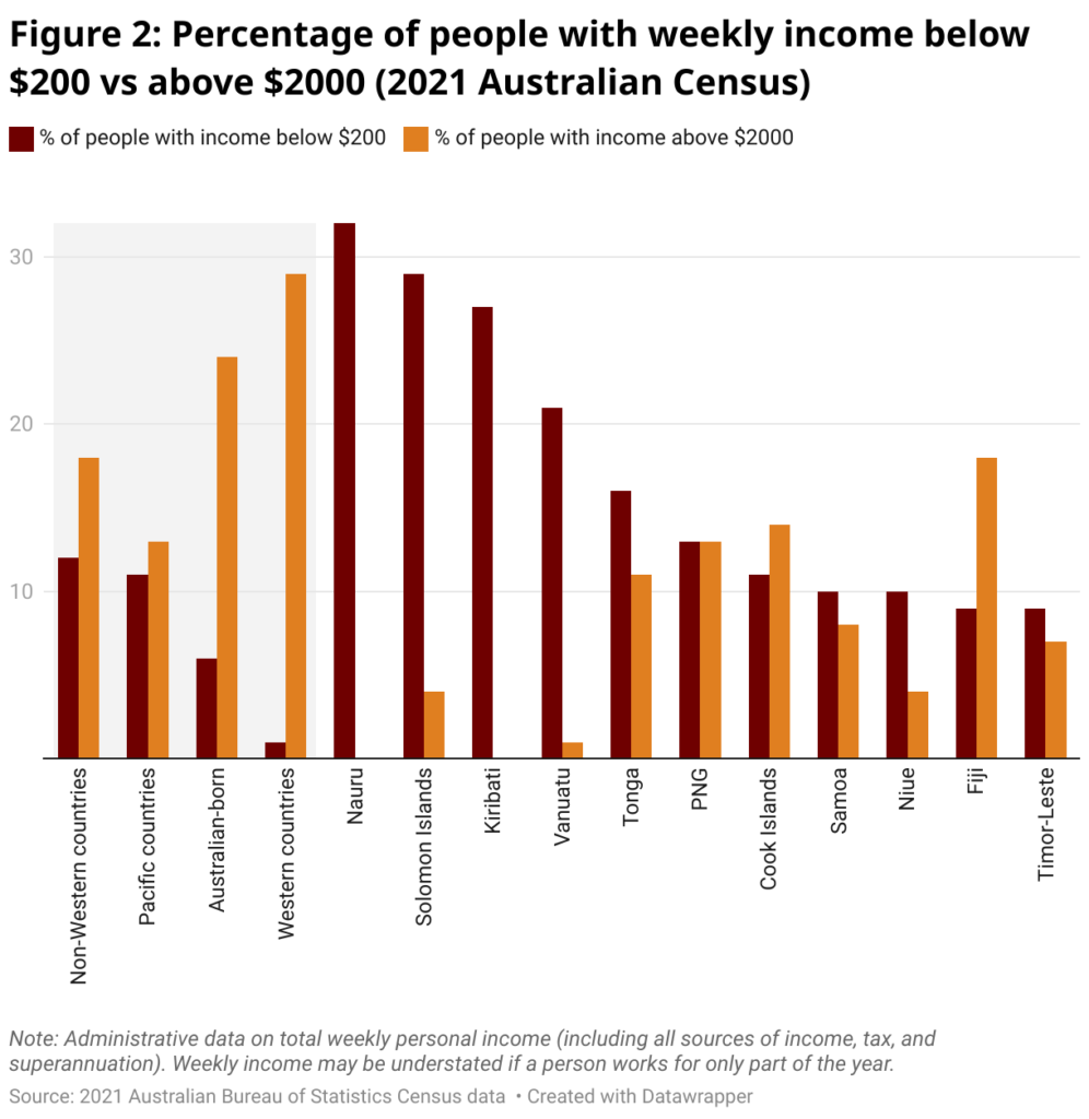 span style font size 20px font family merriweather figure 2 percentage of people with weekly income below 200 vs above 2000 2021 australian census span 2