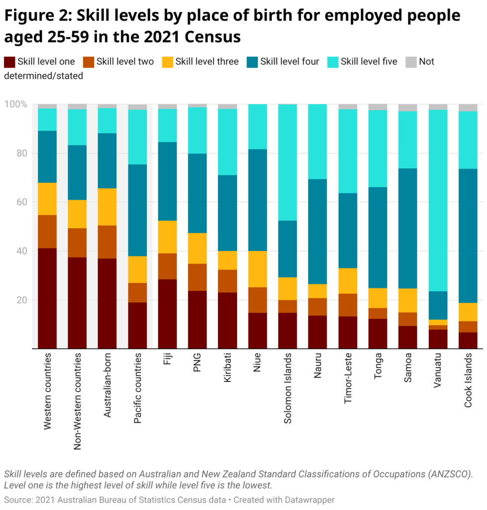 span style font size 20px font family merriweather figure 2 skill levels by place of birth for employed people aged 25 59 in the 2021 census span 5