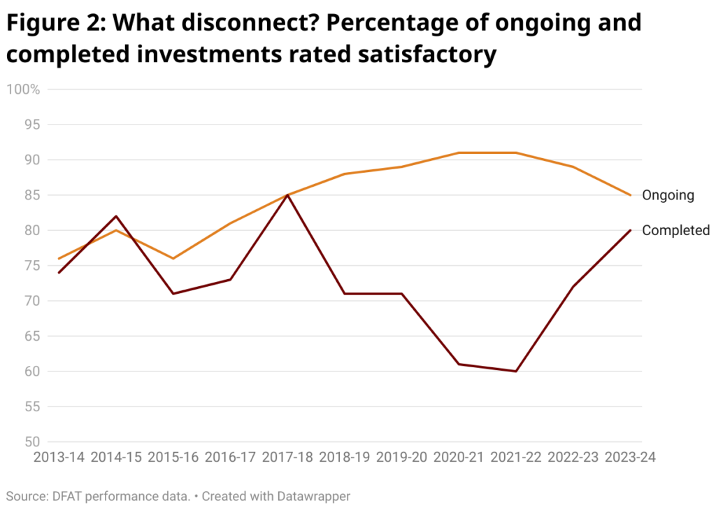 Australian foreign aid budget rises to $5.1 billion: Do you know who are we helping? 2 span style font size 20px font family merriweather figure 2 what disconnect percentage of ongoing and completed investments rated satisfactory span 2