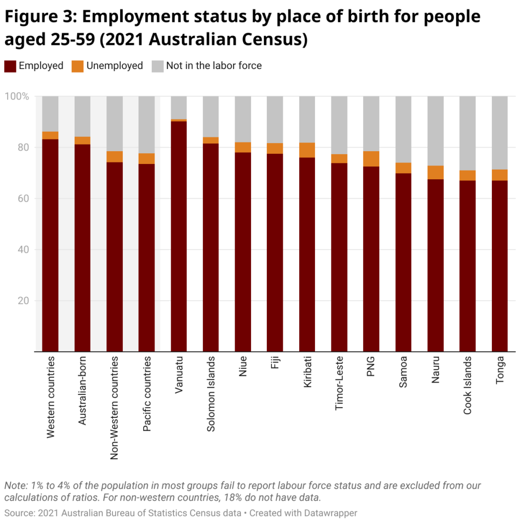 span style font size 20px font family merriweather figure 3 employment status by place of birth for people aged 25 59 2021 australian census span 3