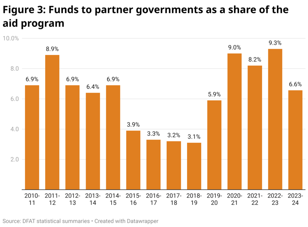 Australian foreign aid budget rises to $5.1 billion: Do you know who are we helping? 3 span style font size 20px font family merriweather figure 3 funds to partner governments as a share of the aid program span 3