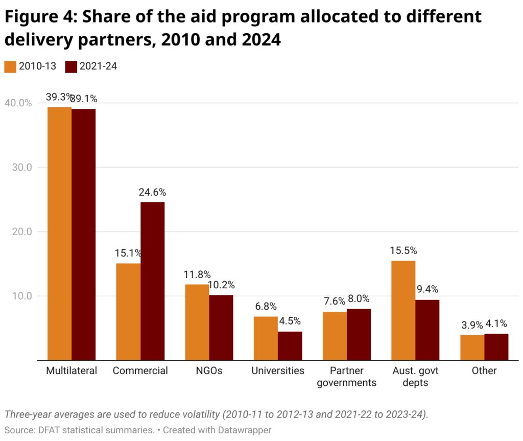 Australian foreign aid budget rises to $5.1 billion: Do you know who are we helping? 4 span style font size 20px font family merriweather figure 4 share of the aid program allocated to different delivery partners 2010 and 2024 span 4