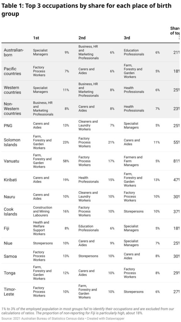 span style font size 20px font family merriweather table 1 top 3 occupations by share for each place of birth group span 6