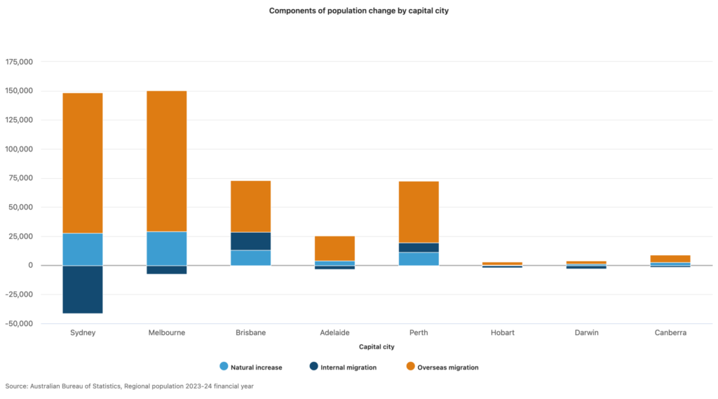 Components of population change by capital city 1