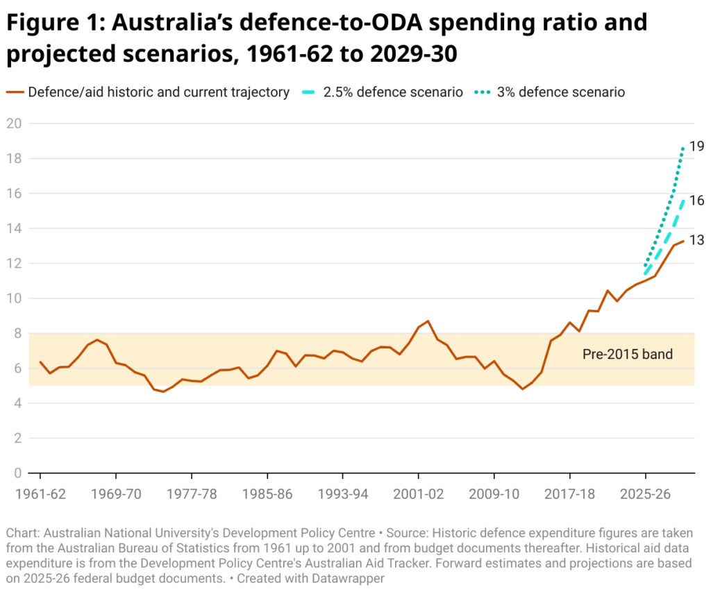 span style font size 20px font family merriweather figure 1 australia s defence to oda spending ratio and projected scenarios 1961 62 to 2029 30 span 1