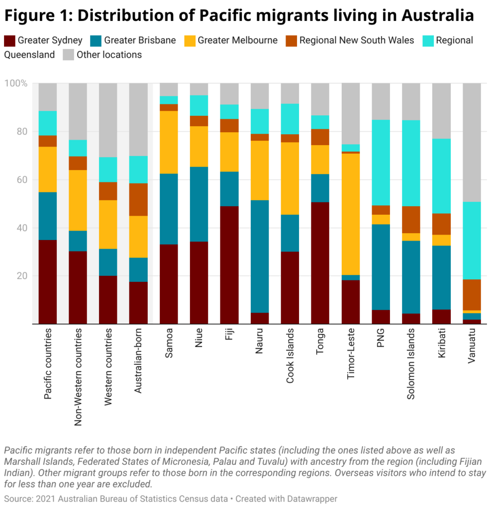 span style font size 20px font family merriweather figure 1 distribution of pacific migrants living in australia span 1
