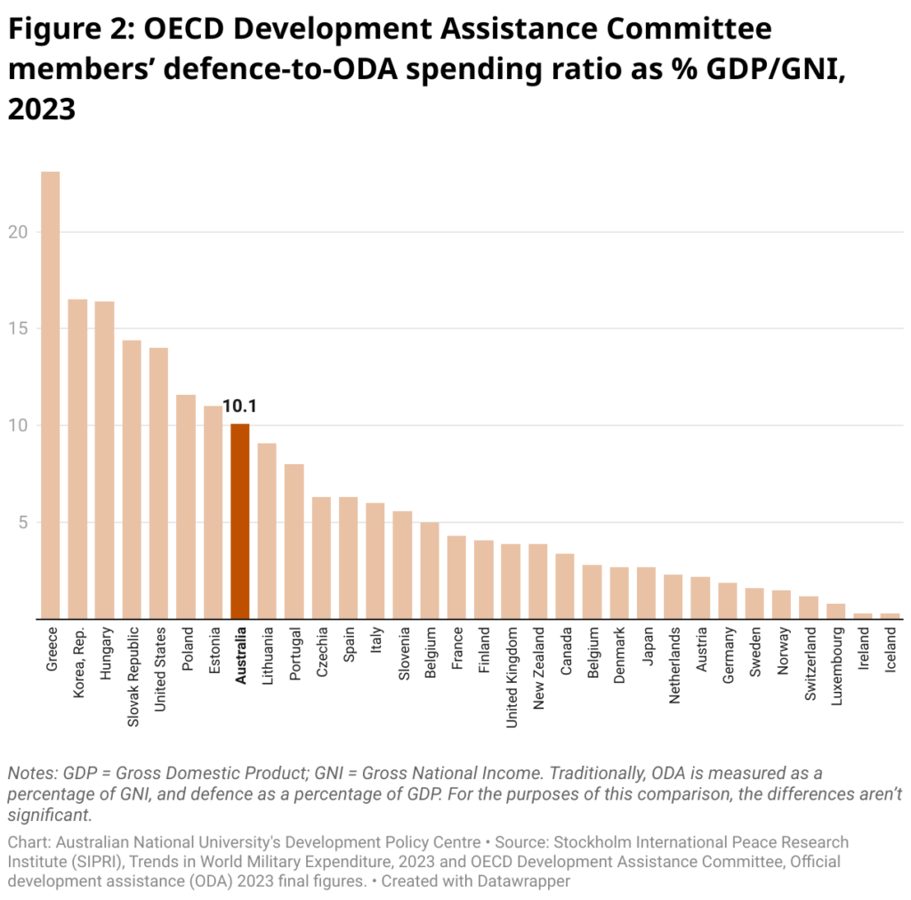 span style font size 20px font family merriweather figure 2 oecd development assistance committee members defence to oda spending ratio as gdp gni 2023 span 2