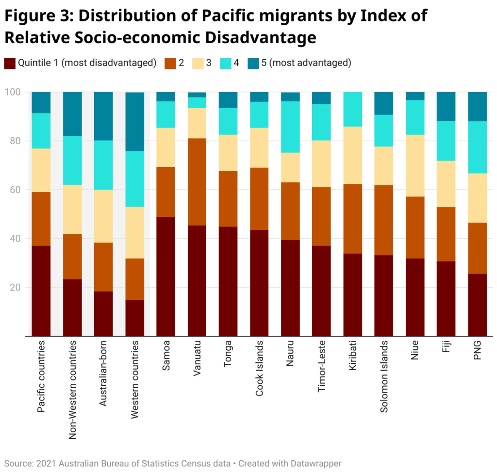 span style font size 20px font family merriweather figure 3 distribution of pacific migrants by index of relative socio economic disadvantage span 3