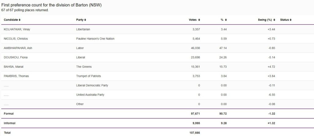 Ballot box blunder with nearly 2,000 missing votes found at AEC worker’s home 3 Screenshot 2025 05 14 092238 3