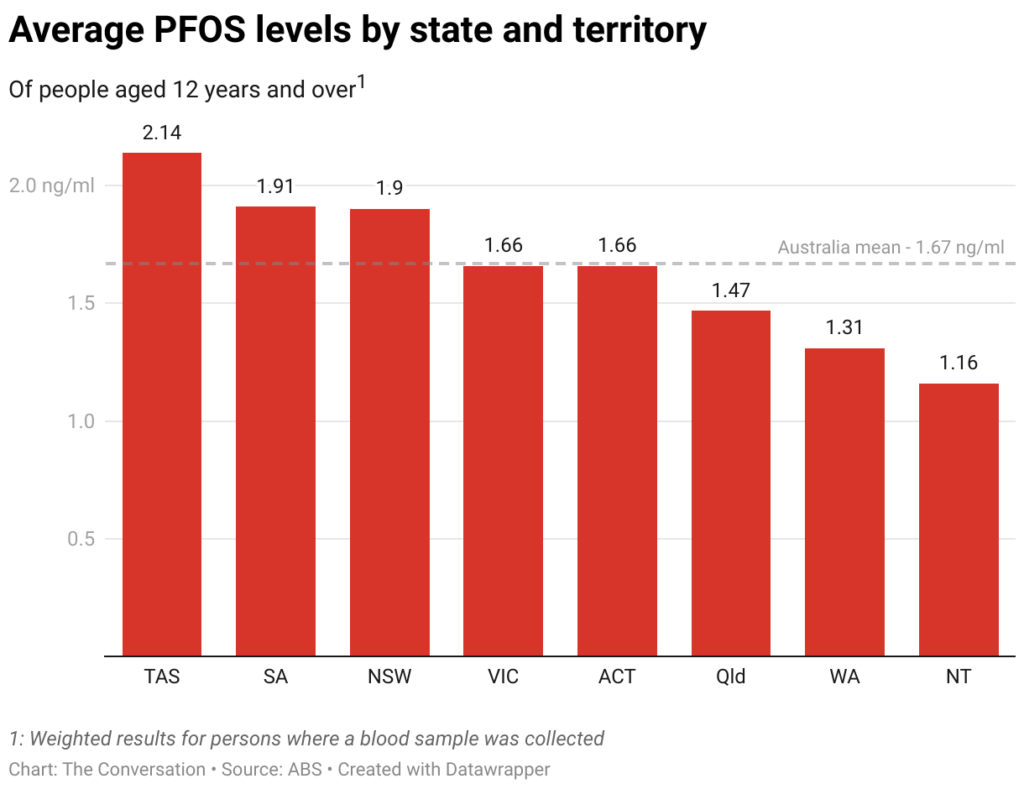 average pfos levels by state and territory 2