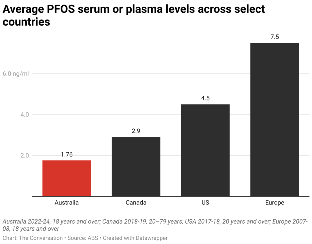 average pfos serum or plasma levels across select countries 3