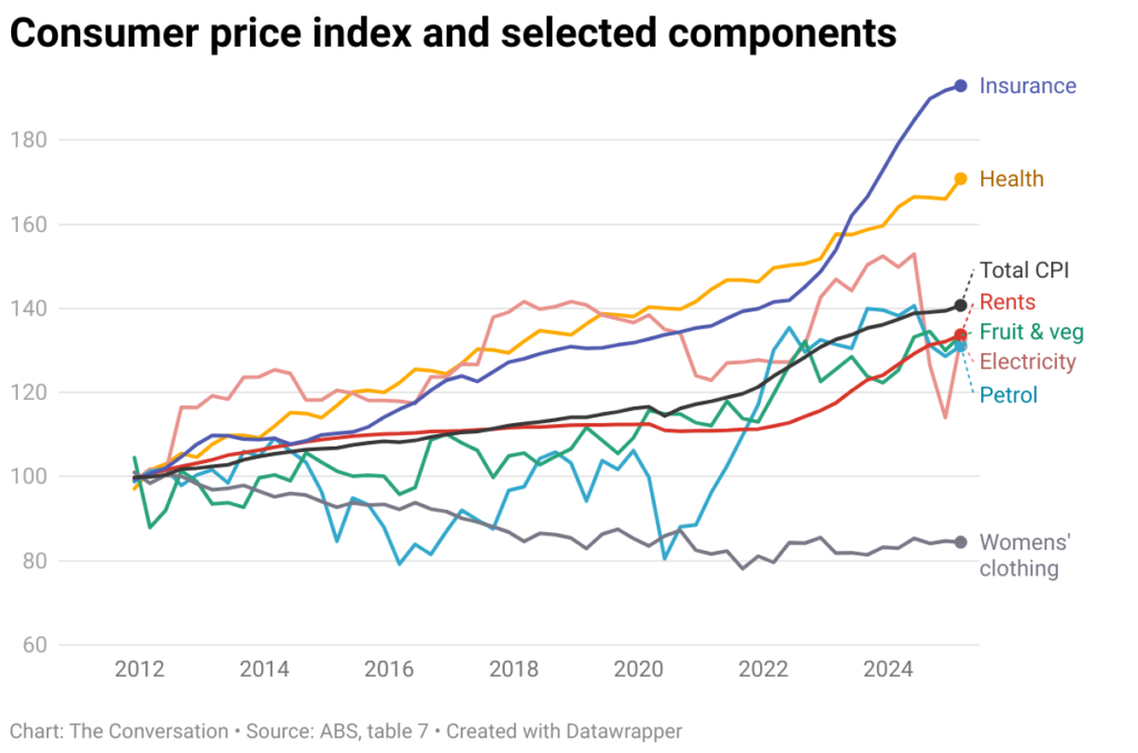 consumer price index and selected components 2