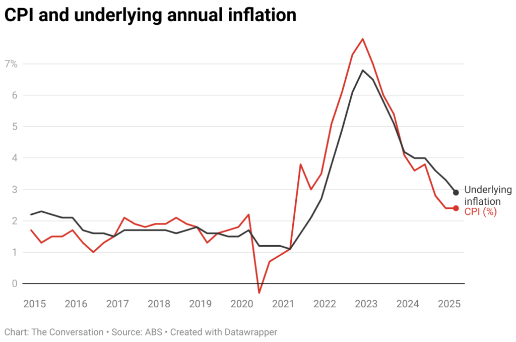 cpi and underlying annual inflation 3