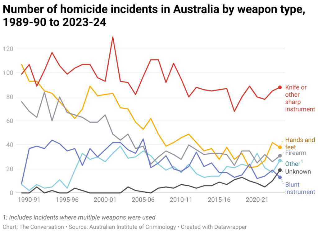 number of homicide incidents in australia by weapon type 1989 90 to 2023 24 1